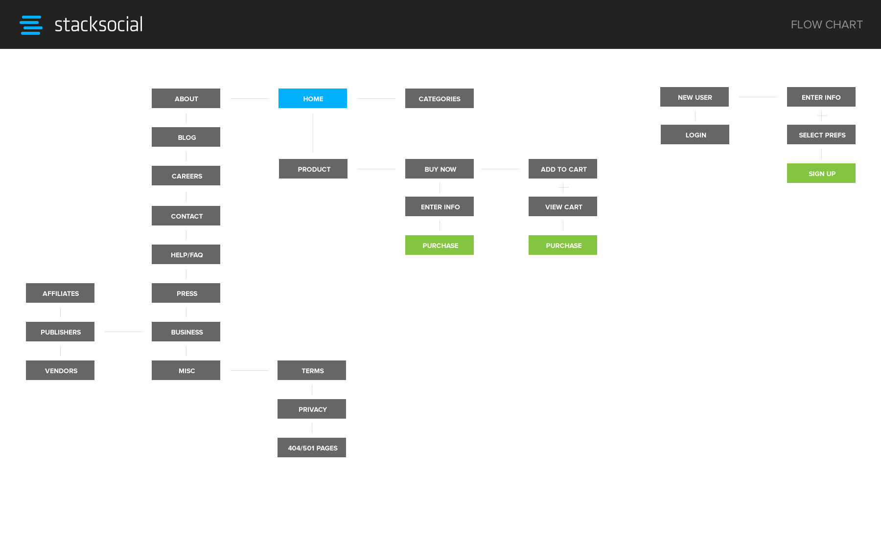 Flow Chart Flow Chart