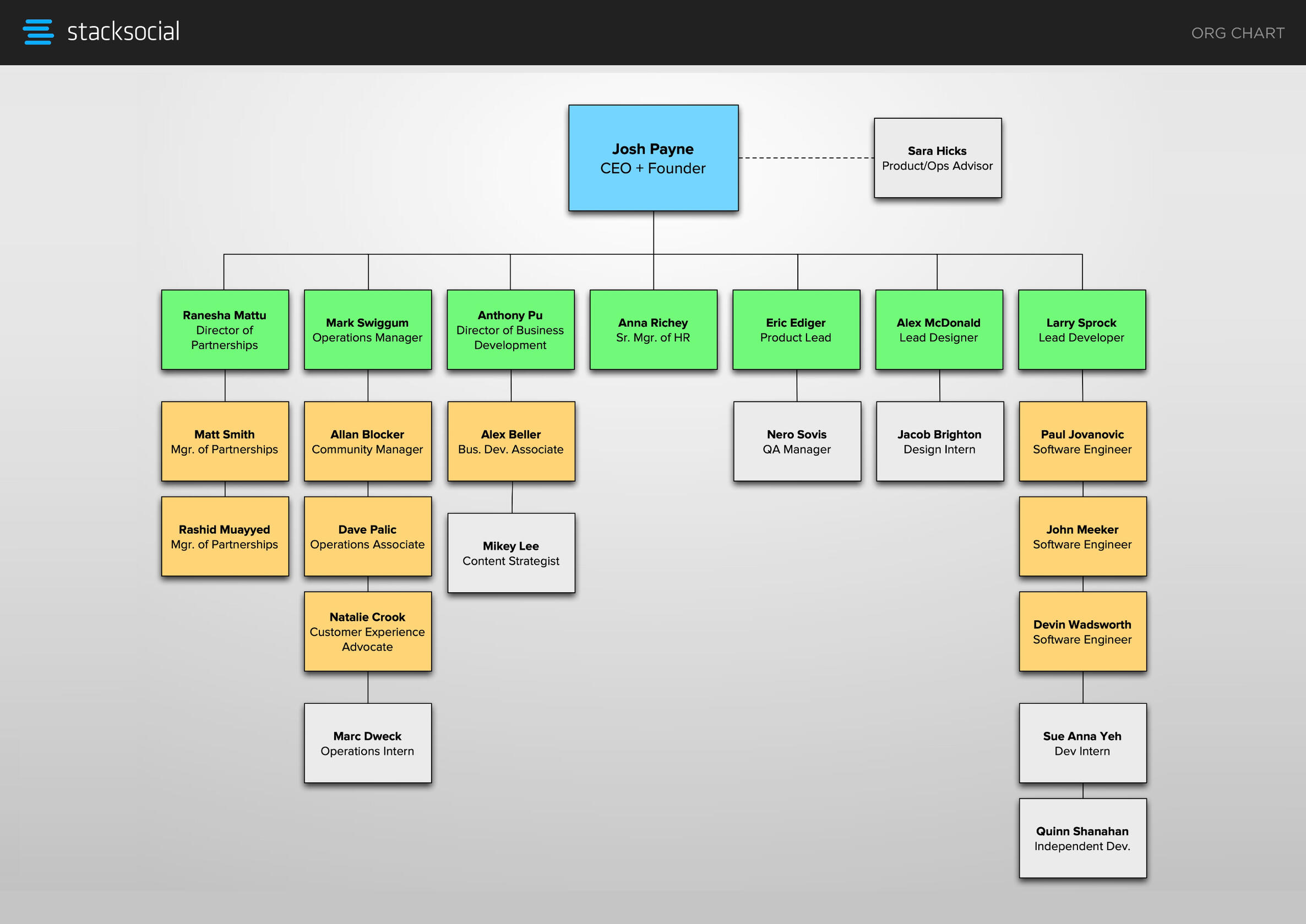 Org Chart Org Chart